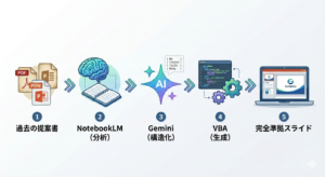 NoteBookLM×Gemini×VBAフロー図